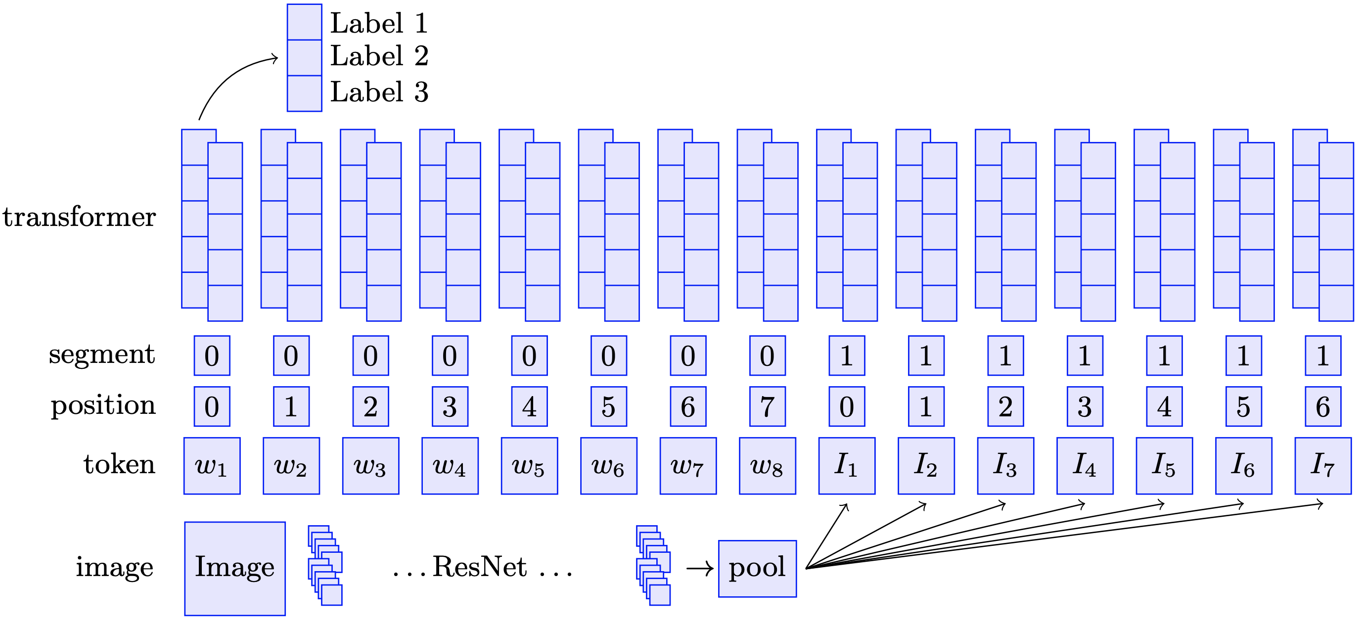 Supervised multimodal bitransformers for classifying images and text