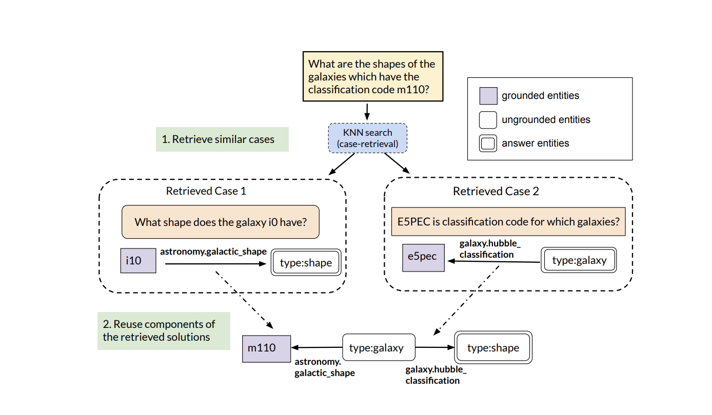 Case-based reasoning for natural language queries over knowledge bases