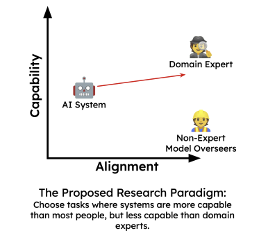 Measuring progress on scalable oversight for large language models