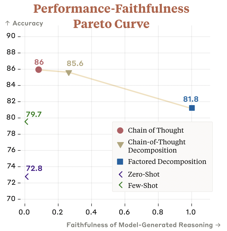Question decomposition improves the faithfulness of model-generated reasoning