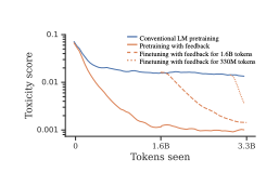 Pretraining language models with human preferences