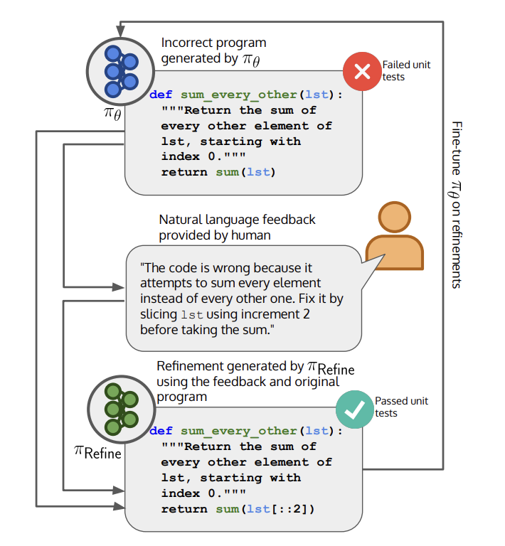 Improving code generation by training with natural language feedback