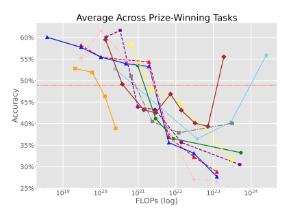 Inverse scaling: When bigger isn't better